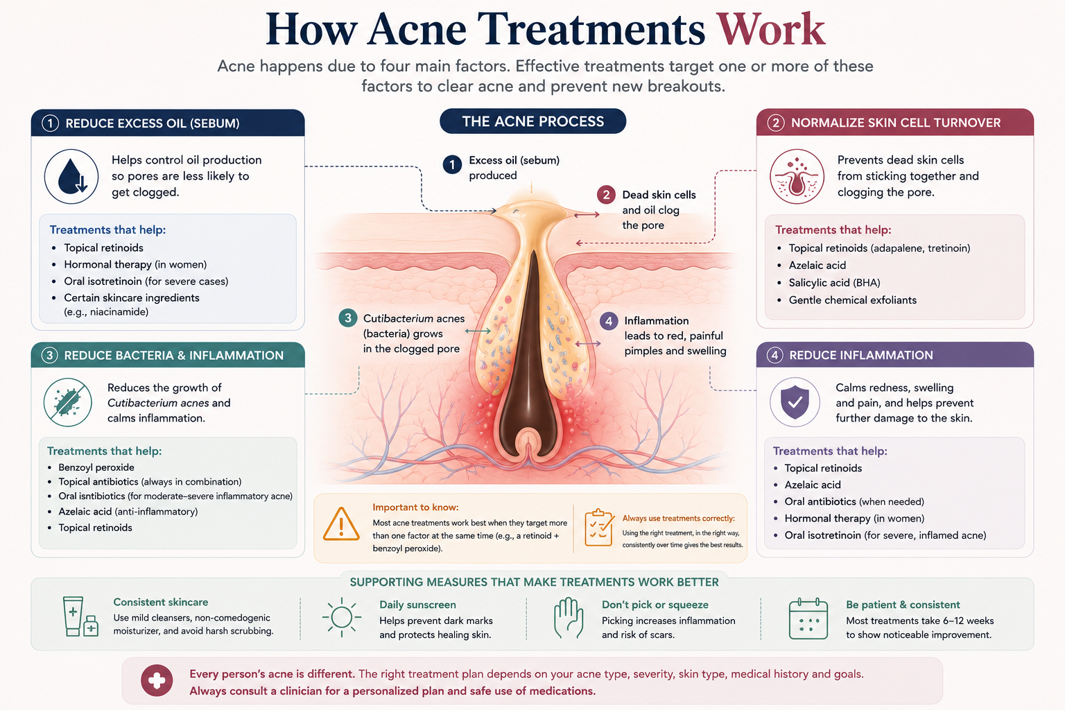 How acne medicines work by unclogging pores reducing inflammation and targeting acne pathways
